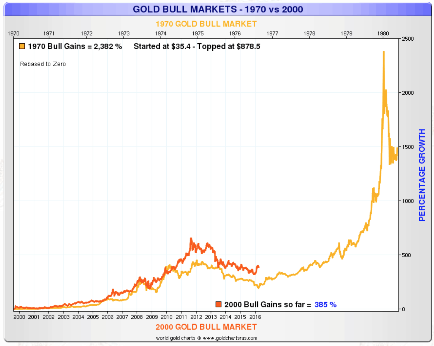 gold-1970s compared to 2000s