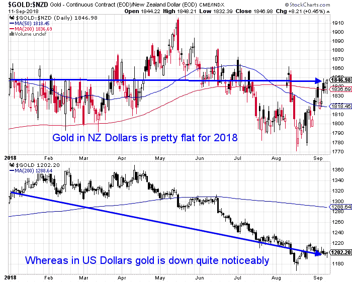 20180911 NZD Gold vs USD Gold for 2018