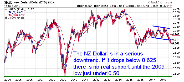 NZ Dollar 15 year chart