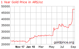 1 year gold price in argenatina