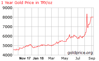 1 year gold price in Turkey