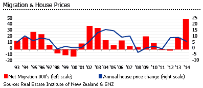 New Zealand Migration and House Prices Chart