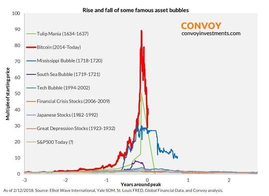 Chart showing the Rise and Fall of famous asset bubbles