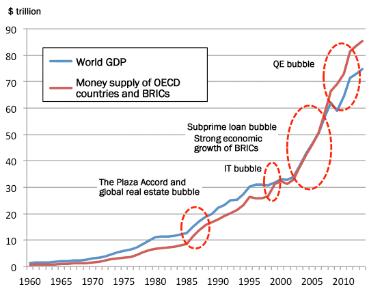 World GDP and bubbles