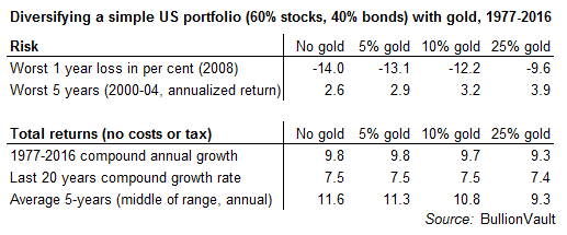 Impact of different gold allocations on portfolio performance 1977-2016