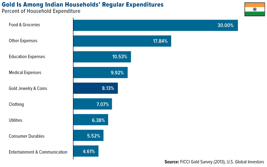 Gold-Among-Indian-Households-Regular-Expenditures-