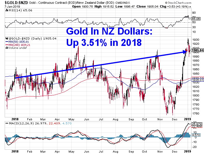 NZD Gold Performance in 2018