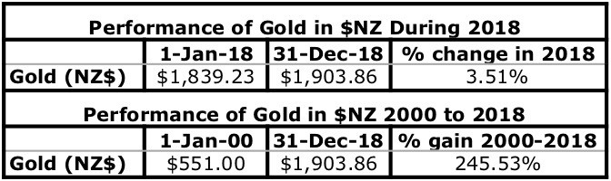 Table showing the performance of gold in NZ dollars for 2018 and since 2000