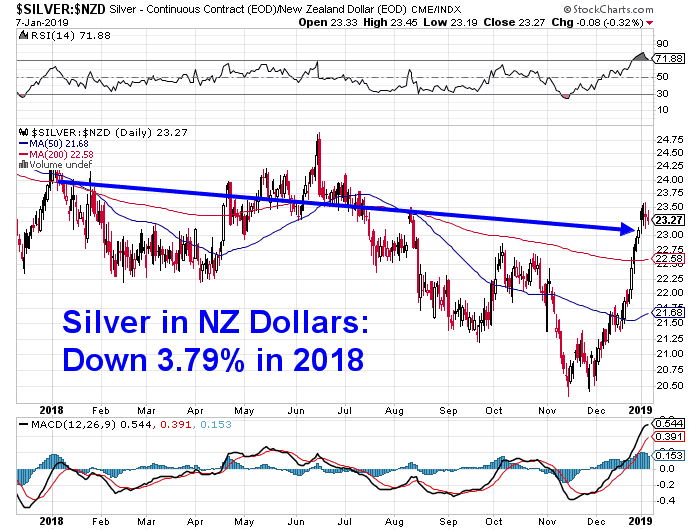 Chart showing NZD Silver performance for 2018