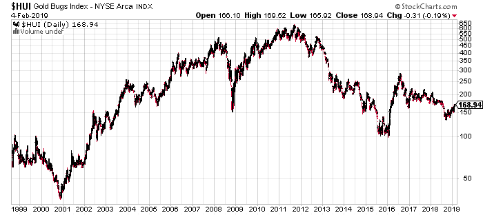 Chart of the HUI Gold BUGS Index since 2000