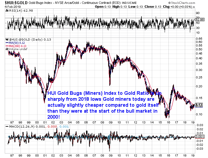 HUI to Gold Ratio - Chart showing Gold Mining Shares vs Physical Gold Bullion