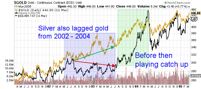 Chart showing how Silver also lagged gold from 2002 to 2004, but then caught up soon after.