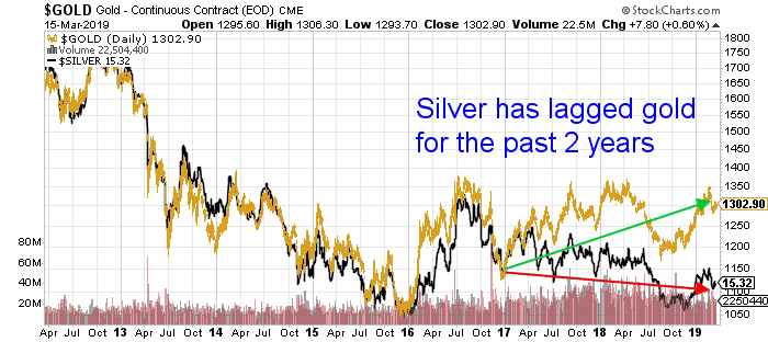 Chart showing how silver has lagged gold for the past 2 years
