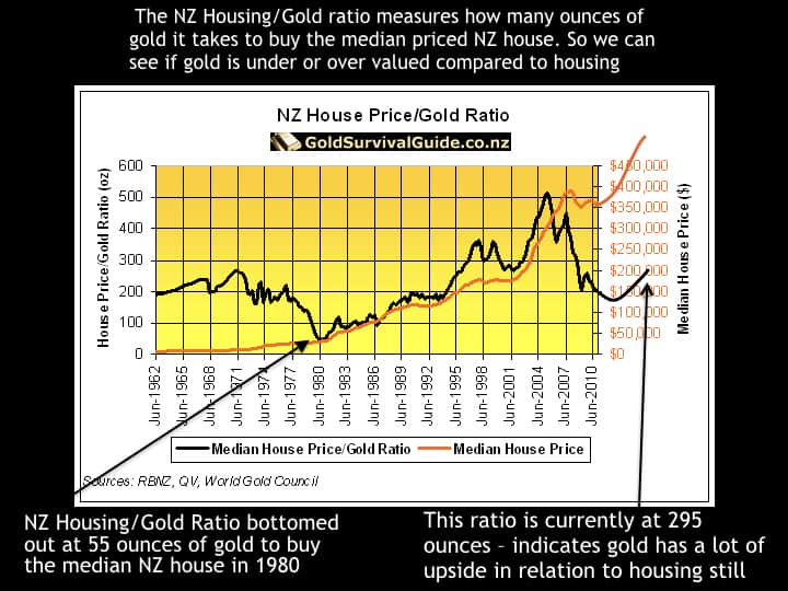 NZ House Price to Gold ratio. Chart from 1962.