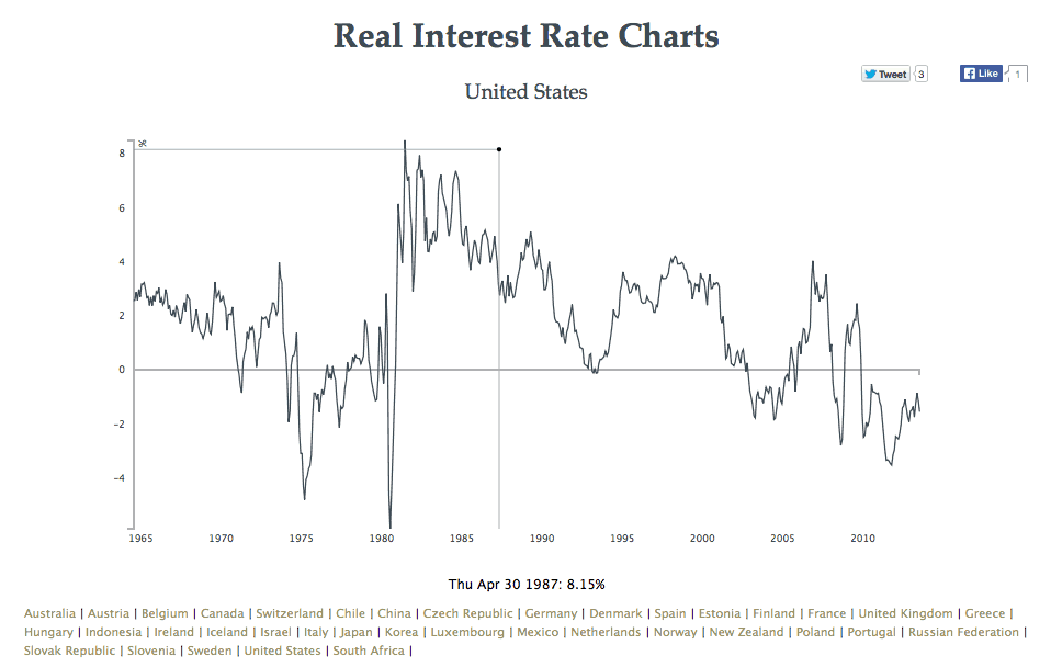 USA Real Interest Rates chart