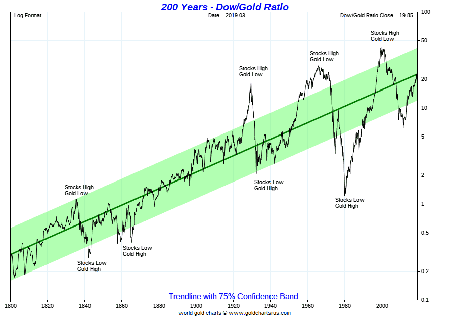 Long term dow gold chart since 1800