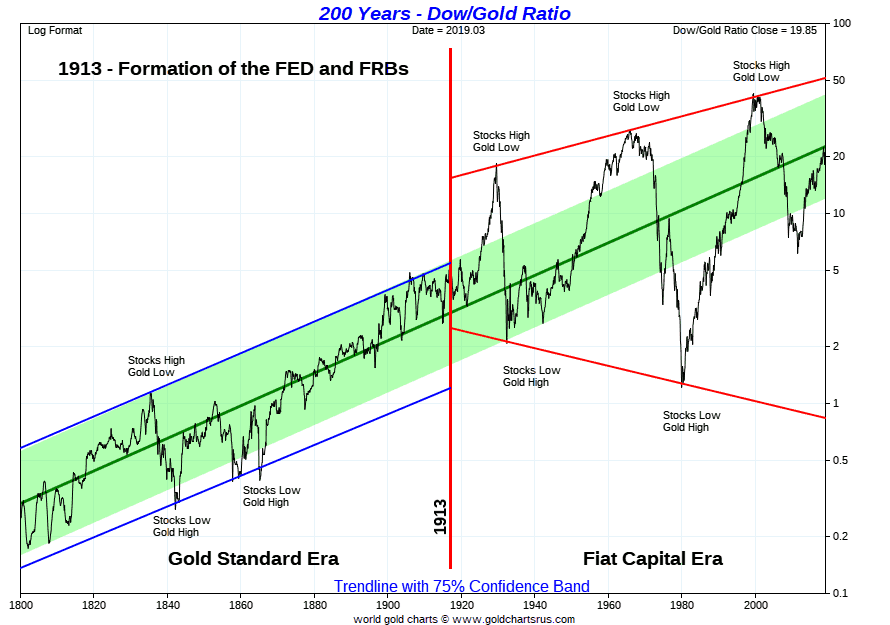 Long term dow gold log Chart from 1800. Showing impact of gold standard era vs fiat era.