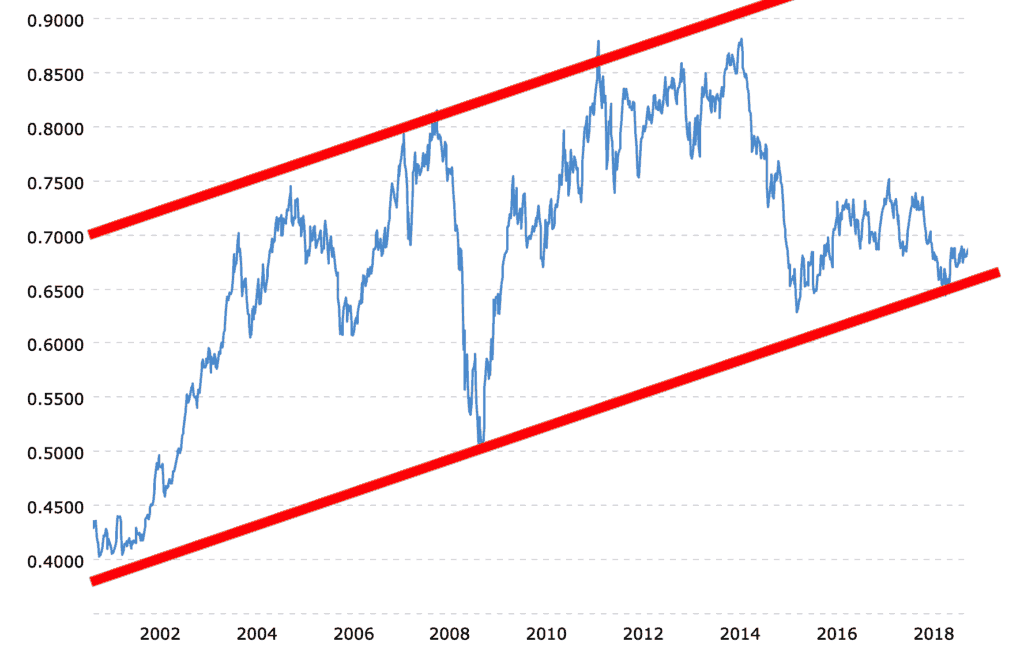New Zealand Dollar Third Best Performing Currency Since 2001 So Why