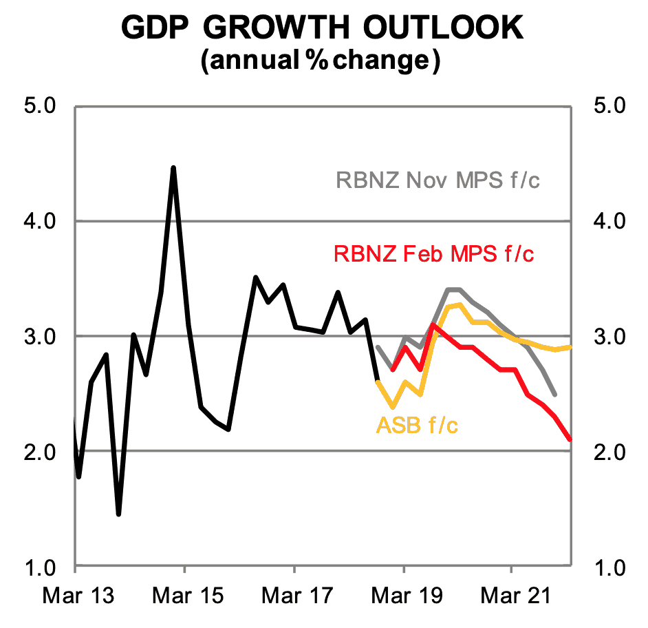 ASB and RBNZ NZ Growth Forecast as of Feb 2019