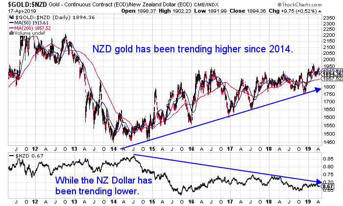 NZD gold vs NZ Dollar - gold hedges against a weaker NZ dollar