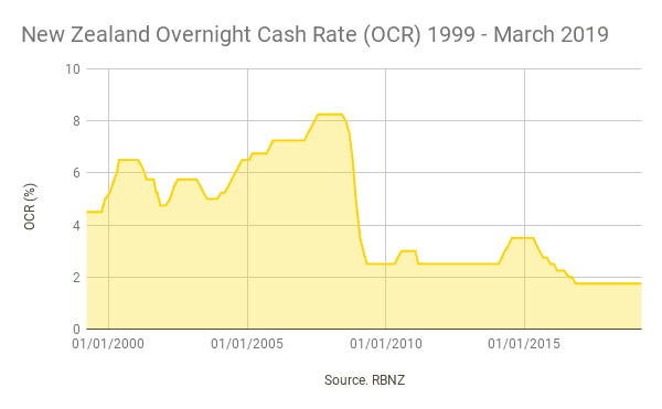 New Zealand Official Cash Rate OCR 1999 - March 2019