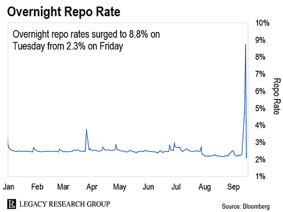 Chart of Fed Overnight Repo Rate