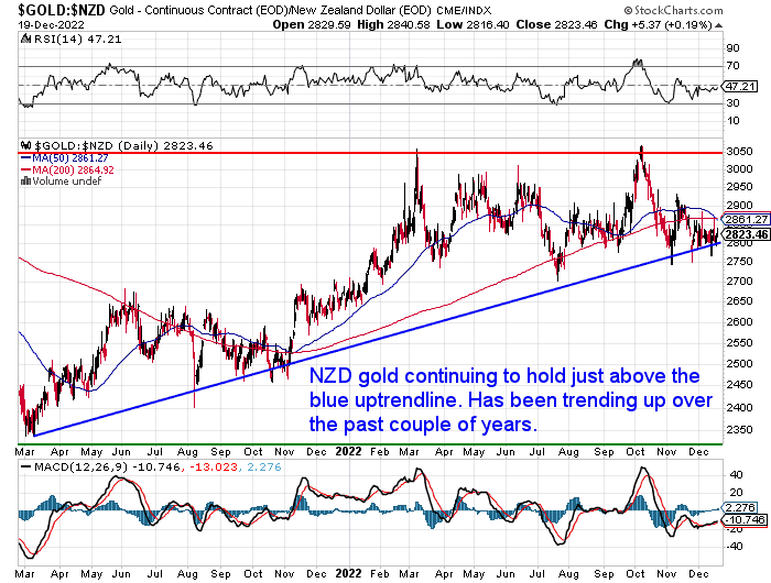 Chart of NZD Gold showing how gold may trend over the next 6 months