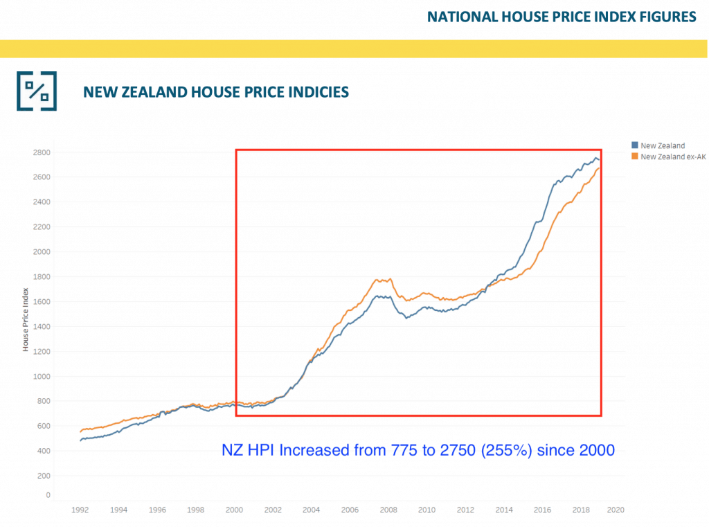 New Zealand National House Price Index 1992 to 2018