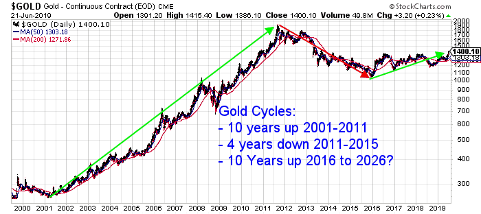 2001 gold bull market cycle