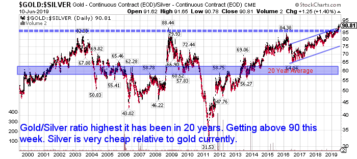 20 Year Gold to Silver Ratio Chart