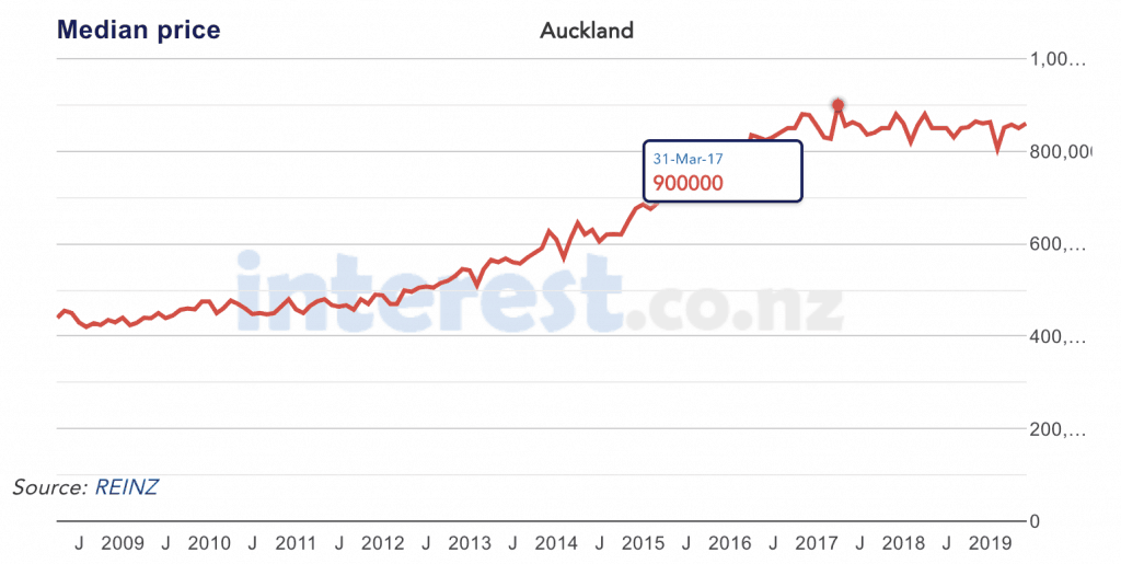 Auckland Median House Price Chart - REINZ
