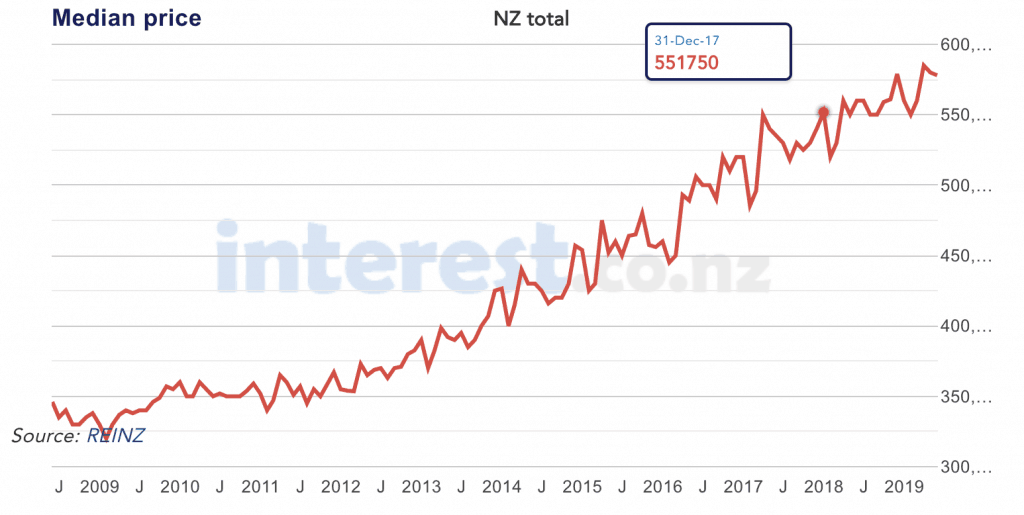 New Zealand Median House Price Chart - REINZ