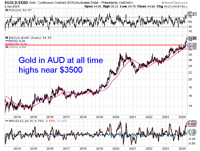 Gold in AUD