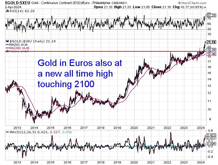 Gold in Euros