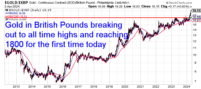 Gold in GBP