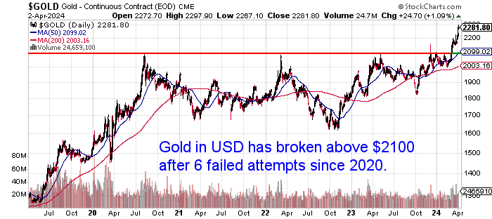Gold in USD Breakout to new all time high
