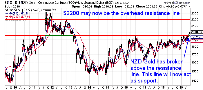 Support and resistance lines in NZD Gold