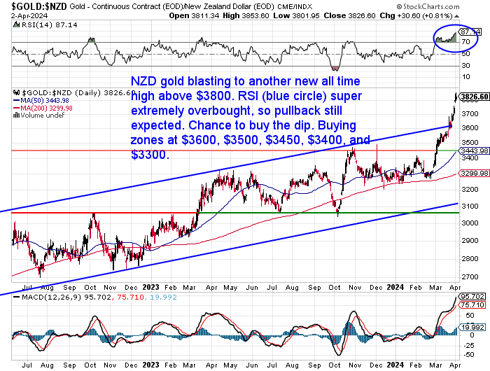 NZD Gold chart