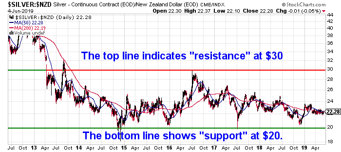 Support and resistance lines - Gold and Silver Technical Analysis