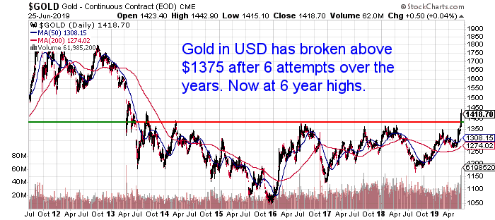 Gold in US Dollars at 6 year high after breaking through $1375