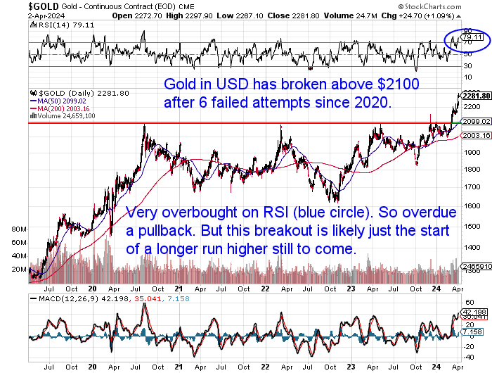 USD Gold overbought chart