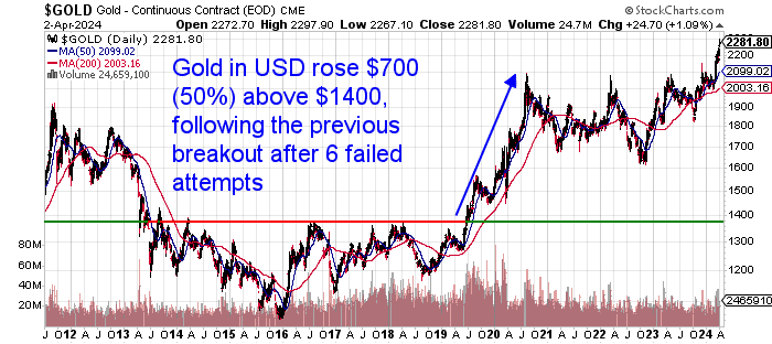 USD Gold price prediction chart