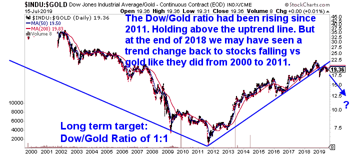 Dow Gold Ratio 15 Year Chart