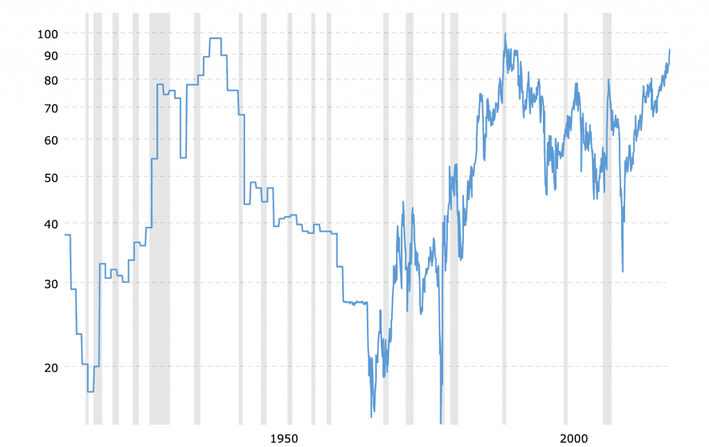 Gold to silver ratio Chart 200 years