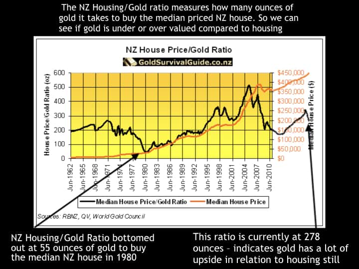 NZ Housing to Gold Ratio Chart with Comments June 2019