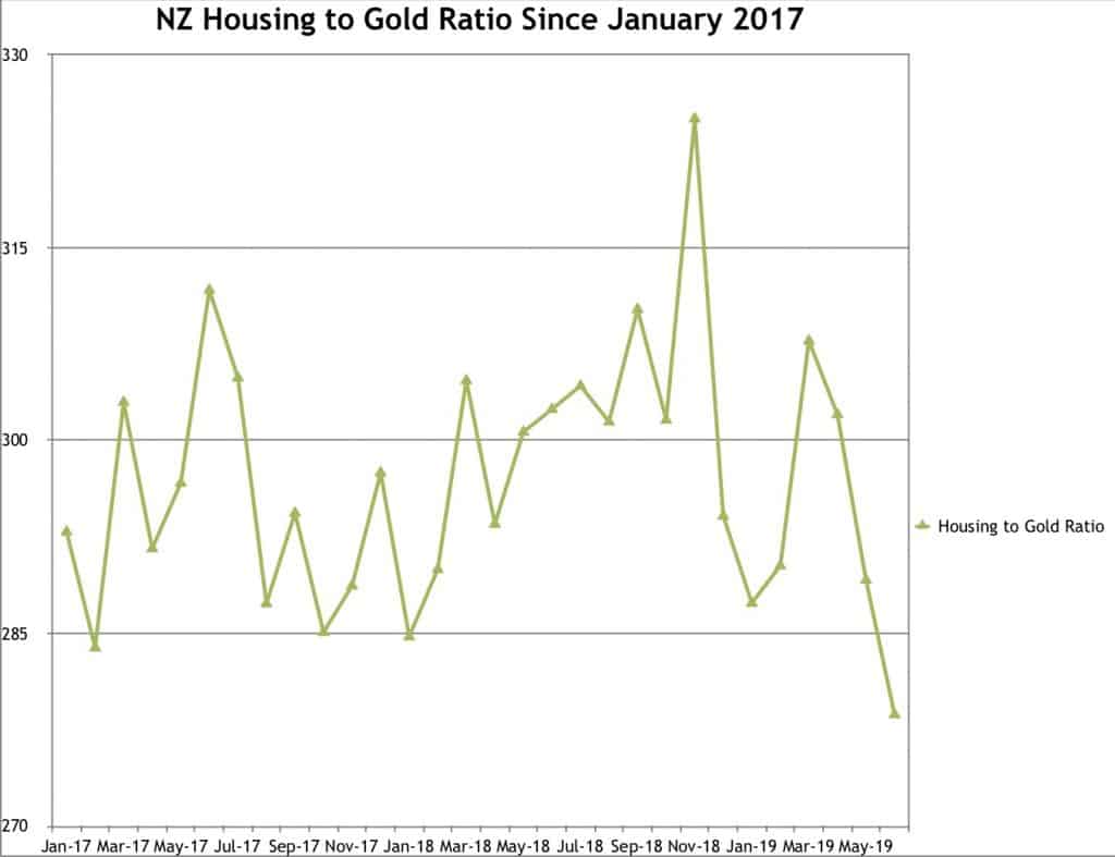 NZ Housing to Gold Ratio Chart since 2017