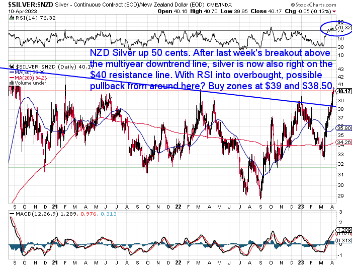 NZD Silver chart showing a breakout