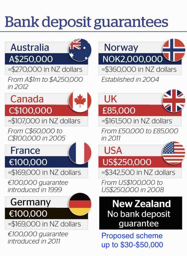 Table showing how the proposed New Zealand Bank Deposit Protection Scheme compares to some other developed nations