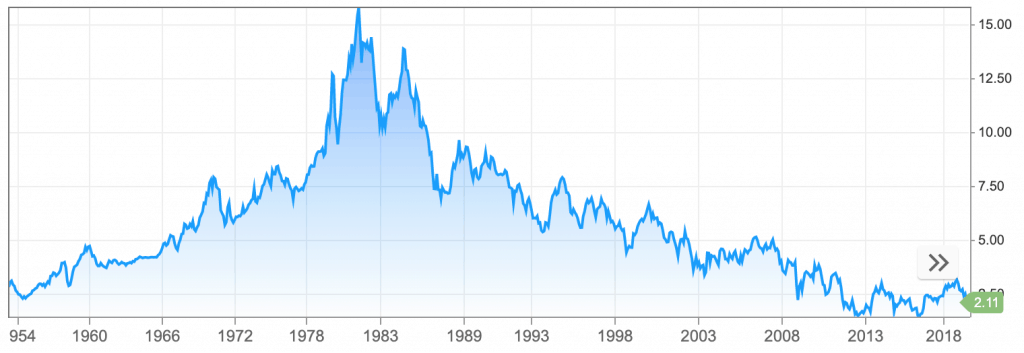 US 10 Year Treasury Bond Yields - 65 year chart  - 2019-07-17