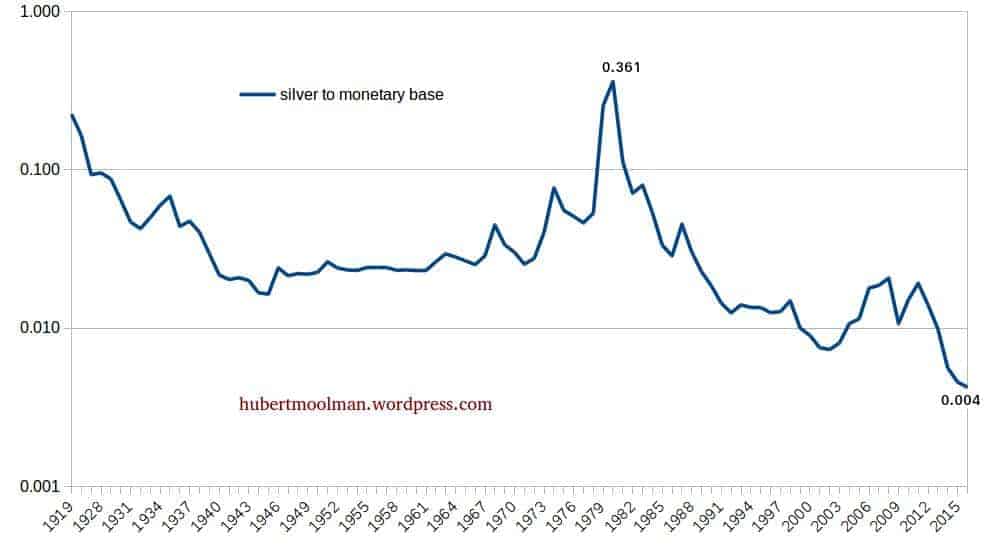 Chart of silver and the US monetary base since 1919